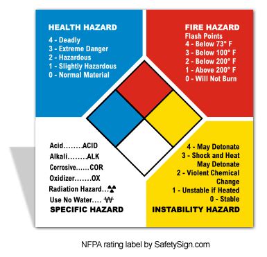 What are the NFPA Color Codes?