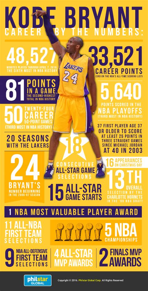 Kobe Bryant's career by the numbers | Philstar.com