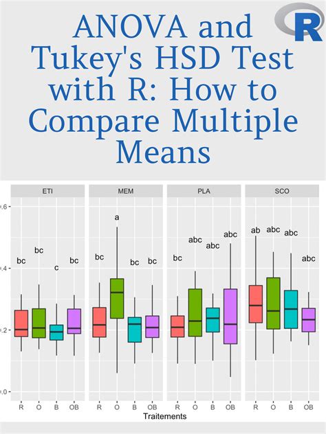 ANOVA and Tukey's HSD Test with R