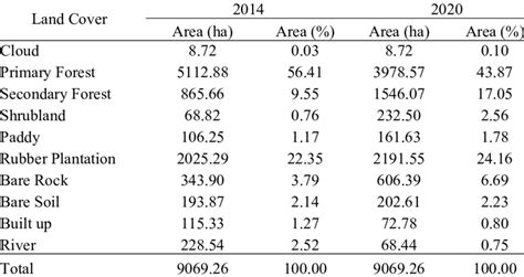 Land cover classification of the study area in 2014 and 2020 ...