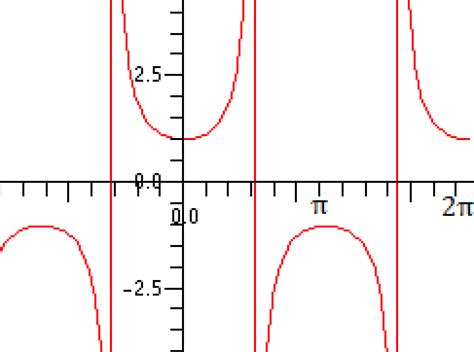 Secant Line: Definition, Examples, Finding - Statistics How To