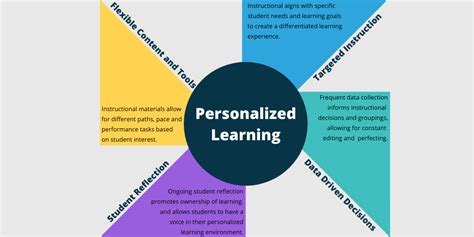 What Is Personalized Learning? - Dyknow