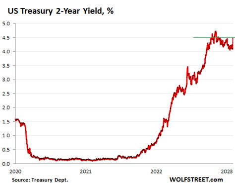 Delayed Reaction? 2-Year & 10-Year Treasury Yields Jump, Mortgage Rates ...