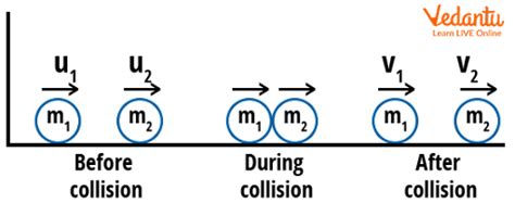 Elastic Collisions in One Dimension Topic For JEE