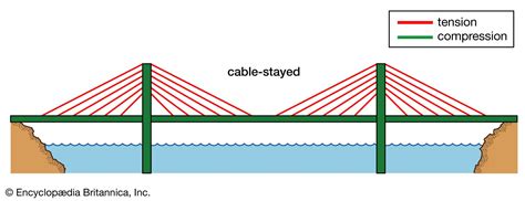 Bridge - Truss Design, Construction, Types | Britannica