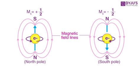 What is Electron Spin? - Electron Spin Theory & Formulas | BYJU'S