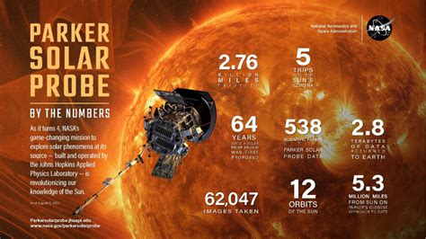 What is Parker Probe, Its Working Mechanics, Model and Findings ...