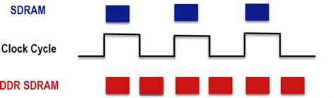 What is DDR (Double Data Rate) Memory and SDRAM Memory