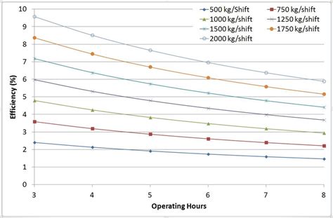 Efficiency of natural gas fired furnace considering load-per-shift and... | Download Scientific ...