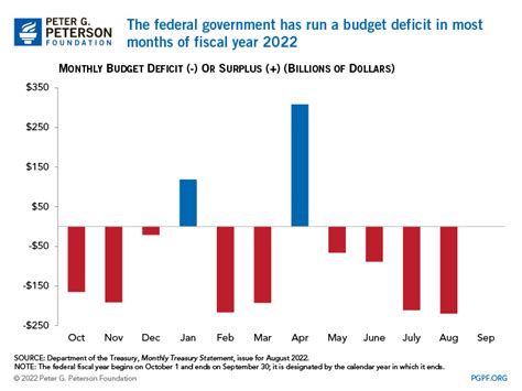 Federal Deficit and Debt: August 2022