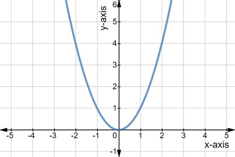 Types Of Linear And Nonlinear Graphs - Goimages Base