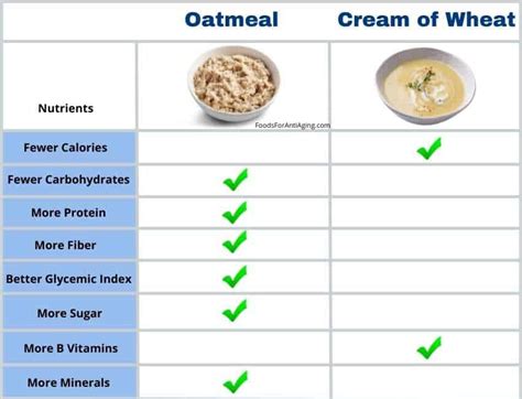 Cream of Wheat vs Oatmeal: What’s the Difference? We Compare