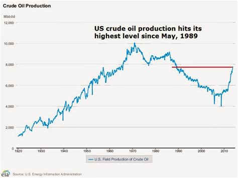 King One Eye: US Crude Oil Production at 25-Year High