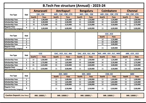 Amrita University : Cutoff , Fees , Admission , courses , Placement ...