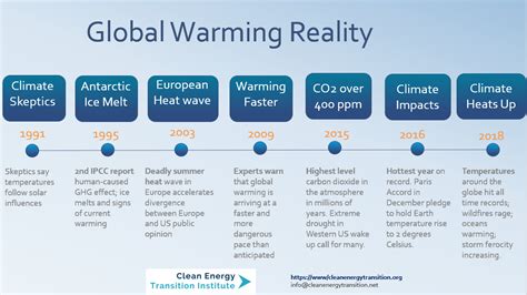 Chronicling Global Warming Milestones