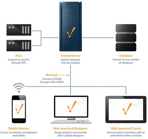 What is SCADA? Supervisory Control and Data Acquisition