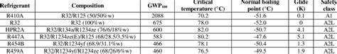 Refrigerant properties | Download Table