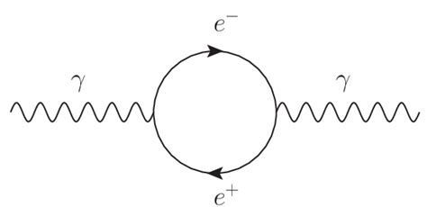 8: Feynman diagram for vacuum polarization in QED. Here the photon ...