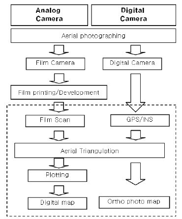 Aerial digital camera vs. frame camera | Download Scientific Diagram