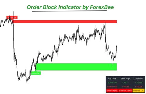 Order Block indicator by ICT - ForexBee