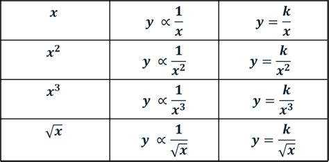 Direct and Inverse Proportion Questions and Revision | MME