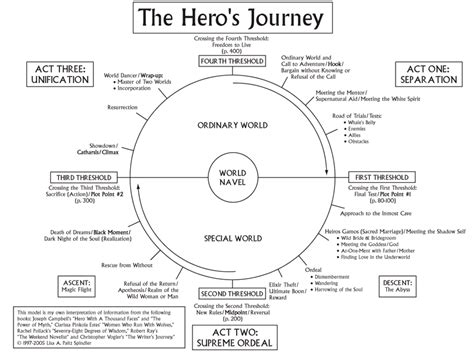 The Hero's Journey Free Pdf