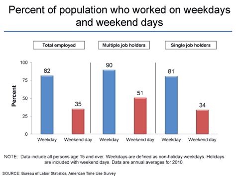 How Americans Spend All Of Their Time [CHARTS] - Business Insider