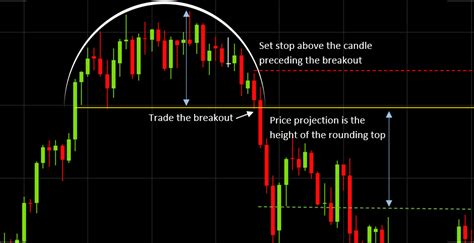 How To Study Stock Chart – CollegeLearners.com