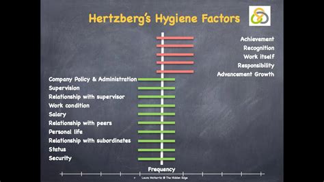 Hertzberg's Hygiene Factors - YouTube