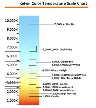 What Does 6500K Mean on a Light Bulb – YEELIGHT