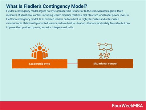 What Is Fiedler’s Contingency Model? Fiedler’s Contingency Model In A Nutshell - FourWeekMBA