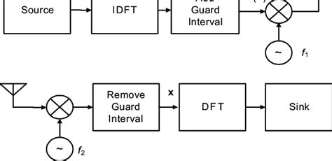 Block diagram of the OFDM system. | Download Scientific Diagram