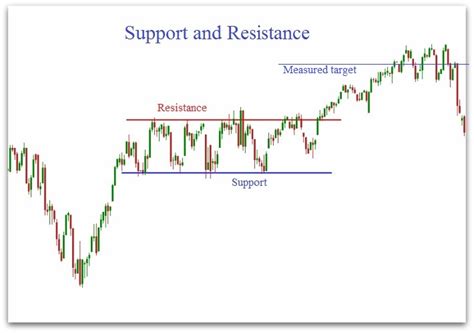 Trading Support and Resistance Indicator Technical Analysis