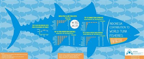 Facts and figures | Indonesian one-by-one tuna sustainable by tradition