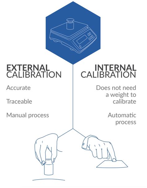 Calibrating Scales: External vs. Internal – GlobalTroxler