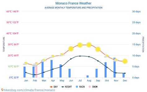 Weather and climate for a trip to Monaco: When is the best time to go?