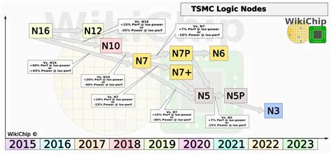 TSMC Details 5 nm – WikiChip Fuse