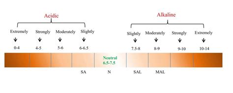 Degree of acidity and alkalinity of soil (Chesworth, 2008), with nine... | Download Scientific ...