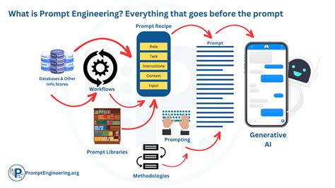 What is Prompt Engineering?