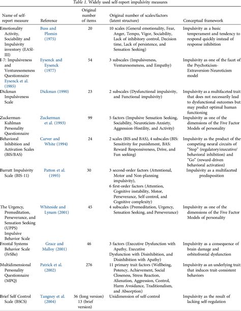 [PDF] The 21-item Barratt Impulsiveness Scale Revised (BIS-R-21): An alternative three-factor ...