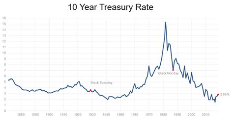 P/E Ratios & Interest Rates: A Formula For Fair P/E Ratios ...