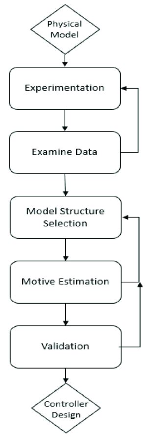 System Identification. | Download Scientific Diagram