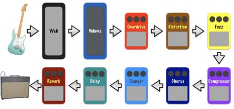 Guitar Pedalboard Order - Tips on Chaining Your Effects Pedals