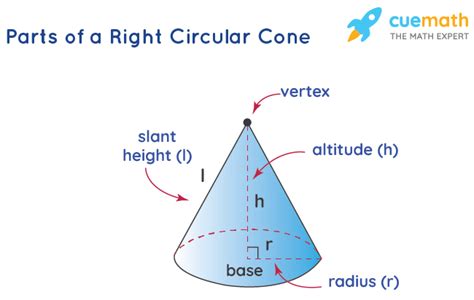 Right Circular Cone- Formula, Properties, Definition, Examples