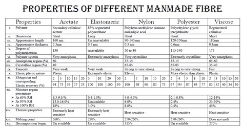 Textile Tutors: Properties of Textile Fibers