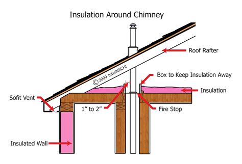 Insulation Around Chimney - Inspection Gallery - InterNACHI®