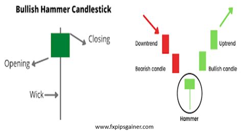 Hammer Candlesticks Pattern - Forex Trading