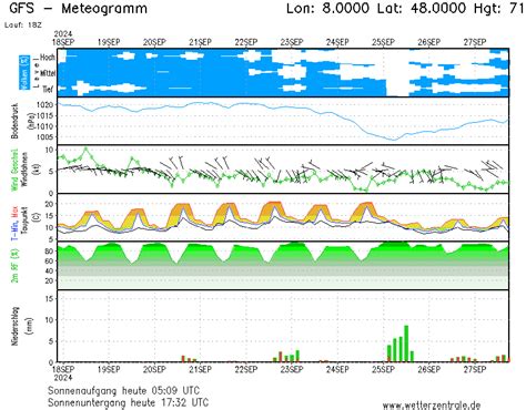 Niederschlagsradar und Wettervorhersage fuer Karlsruhe