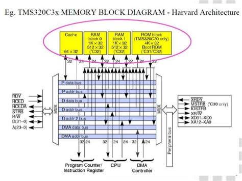 DSP Memory Architecture