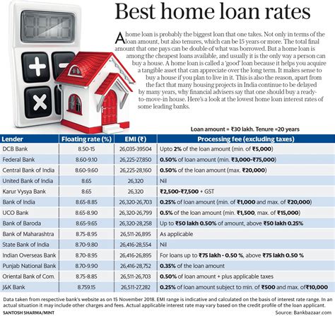 Best home loan interest rates from SBI, PNB, other banks